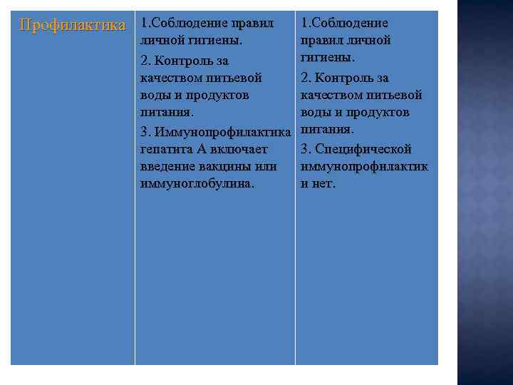 Профилактика 1. Соблюдение правил 1. Соблюдение личной гигиены. правил личной гигиены. 2. Контроль за