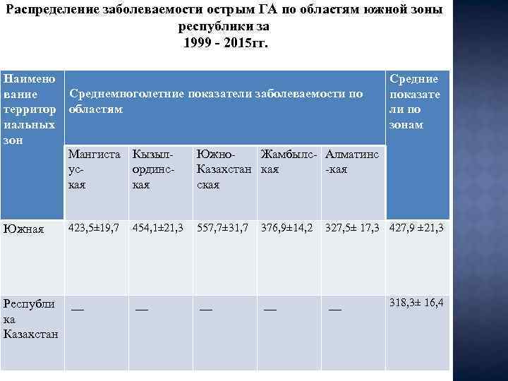 Распределение заболеваемости острым ГА по областям южной зоны республики за 1999 - 2015 гг.