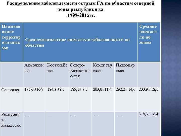 Распределение заболеваемости острым ГА по областям северной зоны республики за 1999 -2015 гг. Наимено