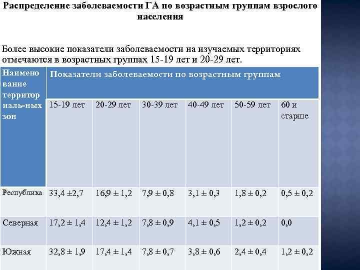 Распределение заболеваемости ГА по возрастным группам взрослого населения Более высокие показатели заболеваемости на изучаемых