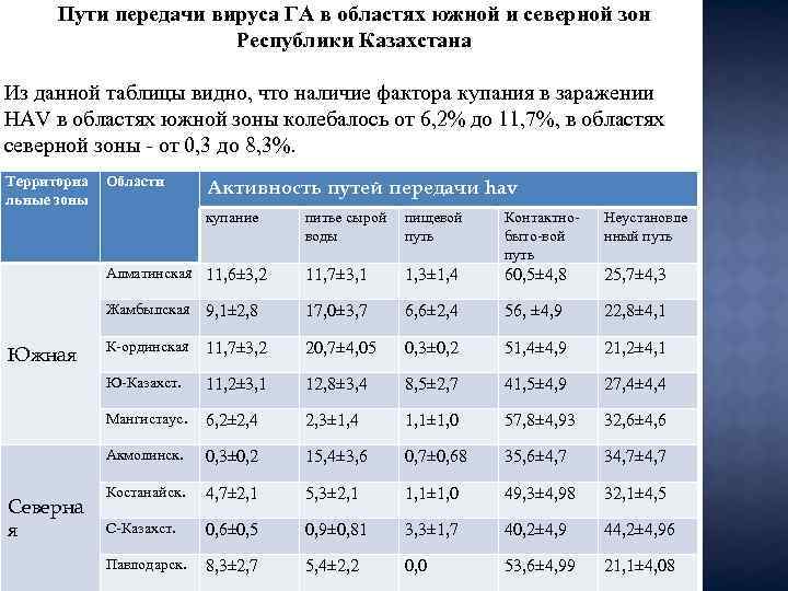 Пути передачи вируса ГА в областях южной и северной зон Республики Казахстана Из данной