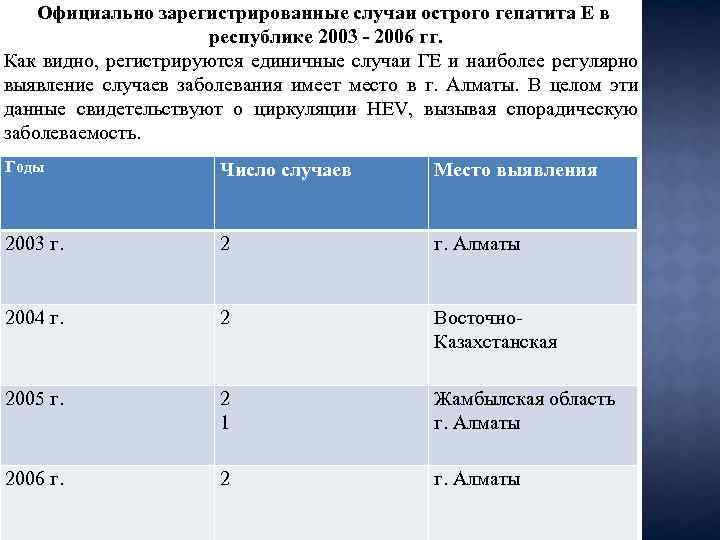 Официально зарегистрированные случаи острого гепатита Е в республике 2003 - 2006 гг. Как видно,