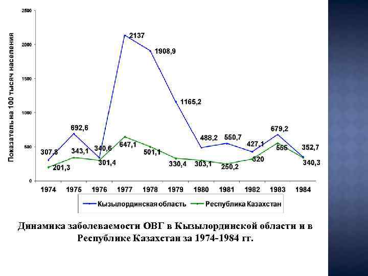 Динамика заболеваемости ОВГ в Кызылординской области и в Республике Казахстан за 1974 -1984 гг.