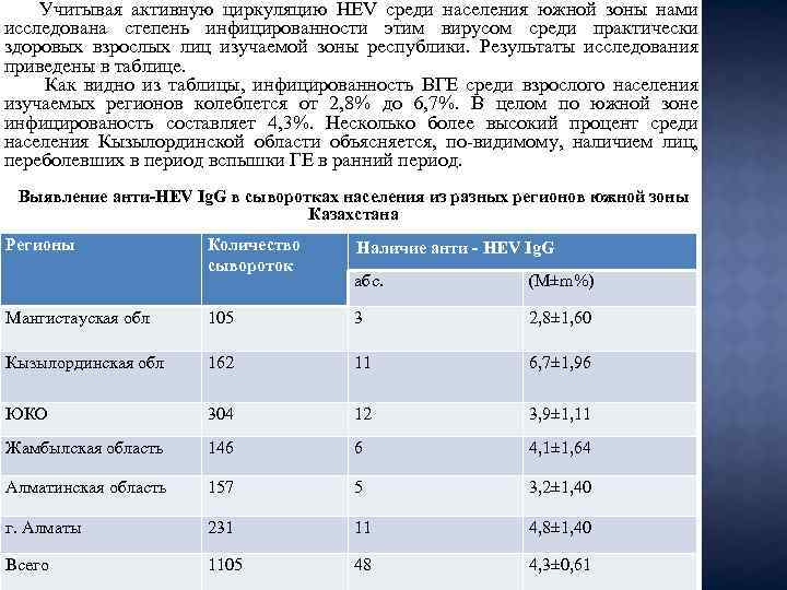  Учитывая активную циркуляцию HЕV среди населения южной зоны нами исследована степень инфицированности этим