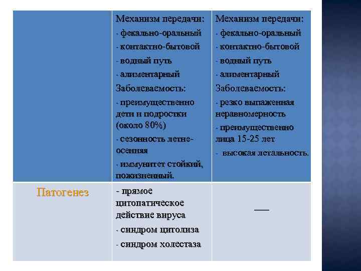 Механизм передачи: - фекально-оральный - контактно-бытовой - водный путь - алиментарный Заболеваемость: - преимущественно