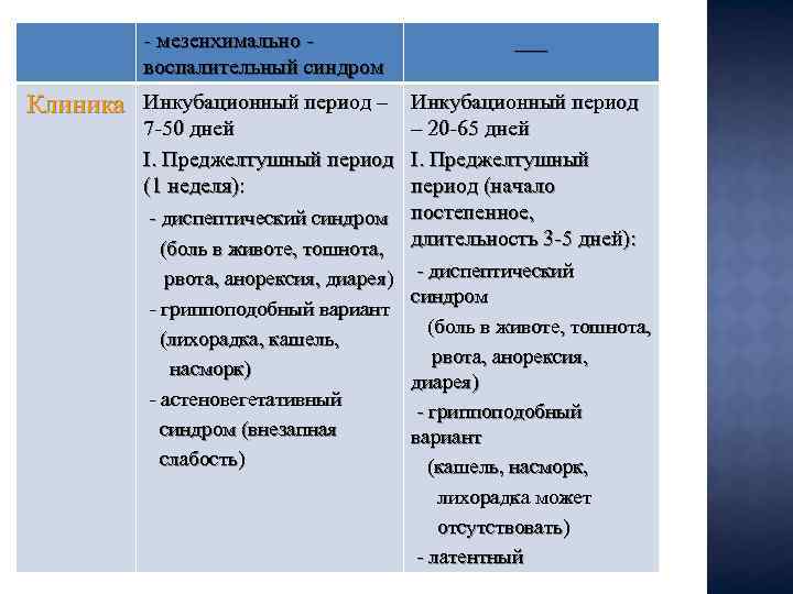 - мезенхимально - воспалительный синдром ___ Клиника Инкубационный период – Инкубационный период 7 -50