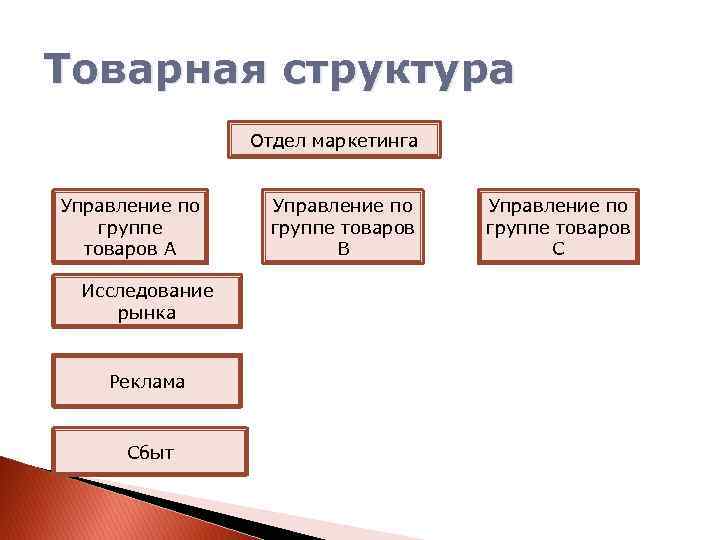 Товарная структура Отдел маркетинга Управление по группе товаров А Исследование рынка Реклама Сбыт Управление