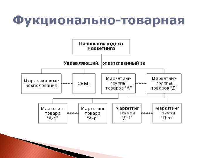 Фукционально-товарная 