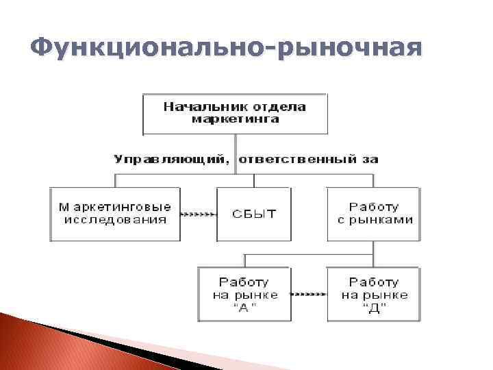 Функционально-рыночная 