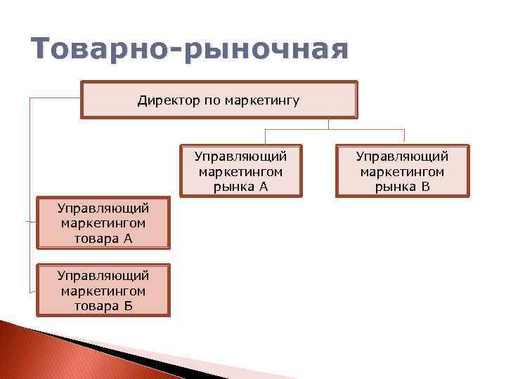 Товарно-рыночная Директор по маркетингу Управляющий маркетингом рынка А Управляющий маркетингом товара Б Управляющий маркетингом