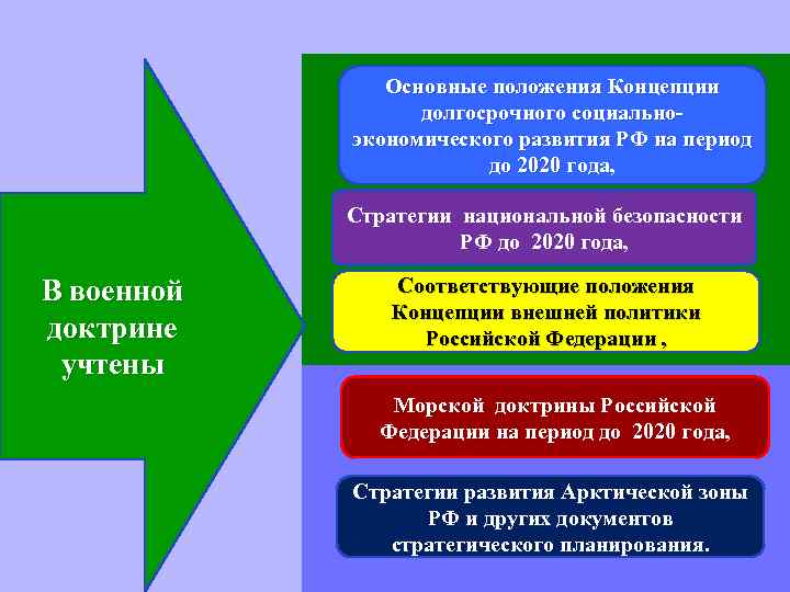 Основные положения Концепции долгосрочного социальноэкономического развития РФ на период до 2020 года, Стратегии национальной