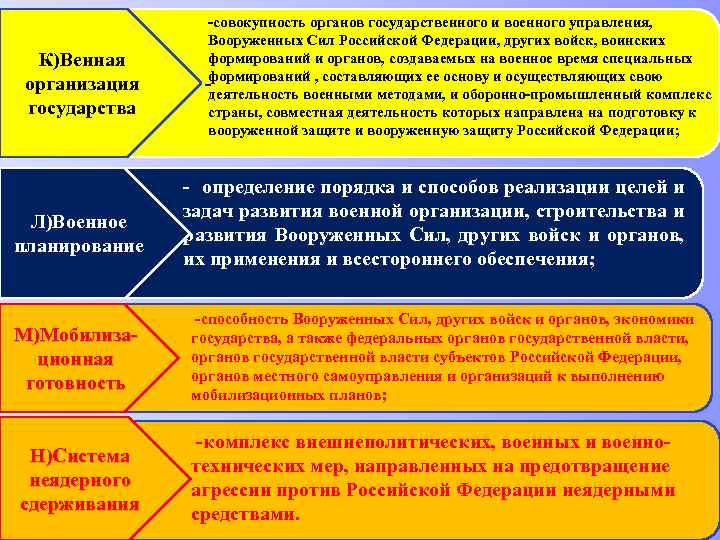 Государственная подготовка. Функции военной организации государства. Система неядерного сдерживания. Военная организация государства совокупность. 4. Что составляет основу военной организации государства.