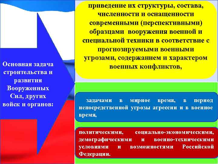 Основная задача строительства и развития Вооруженных Сил, других войск и органов: приведение их структуры,