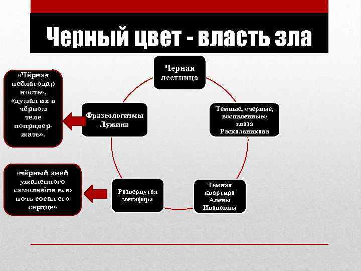 Черный цвет - власть зла «Чёрная неблагодар ность» , «думал их в чёрном теле