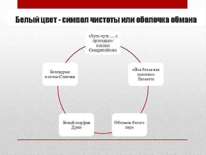 Белый цвет - символ чистоты или оболочка обмана «Чуть-чуть … с проседью» волосы Свидригайлова