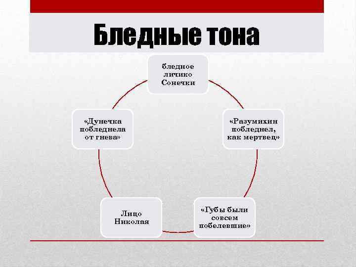 Бледные тона бледное личико Сонечки «Дунечка побледнела от гнева» Лицо Николая «Разумихин побледнел, как