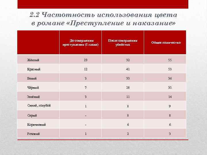 2. 2 Частотность использования цвета в романе «Преступление и наказание» До совершения преступления (I