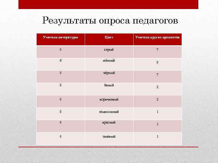 Результаты опроса педагогов Учителя литературы Цвет Учителя других предметов 0 серый 7 6 жёлтый