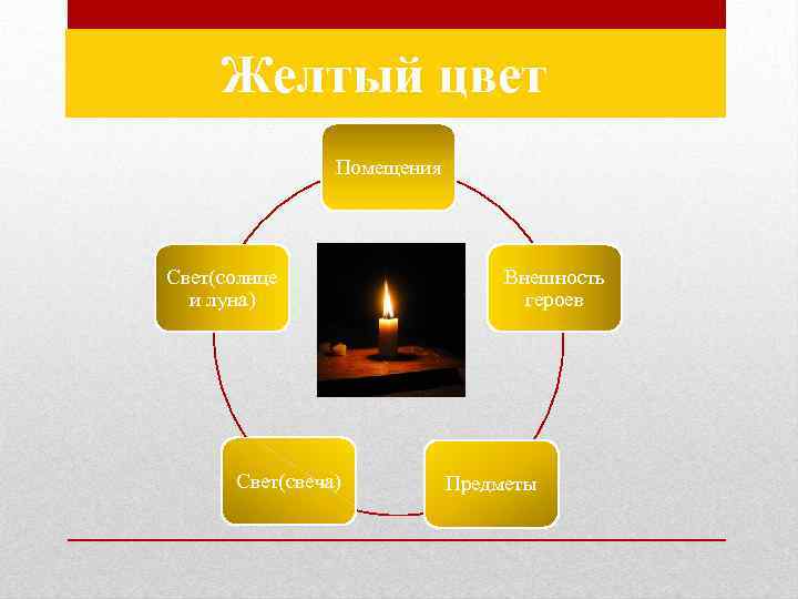  Желтый цвет Помещения Свет(солнце и луна) Свет(свеча) Внешность героев Предметы 