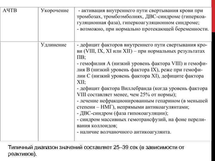Типичный диапазон значений составляет 25– 39 сек (в зависимости от реактивов). 