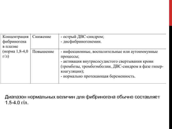 Диапазон нормальных величин для фибриногена обычно составляет 1. 5 4. 0 г/л. 