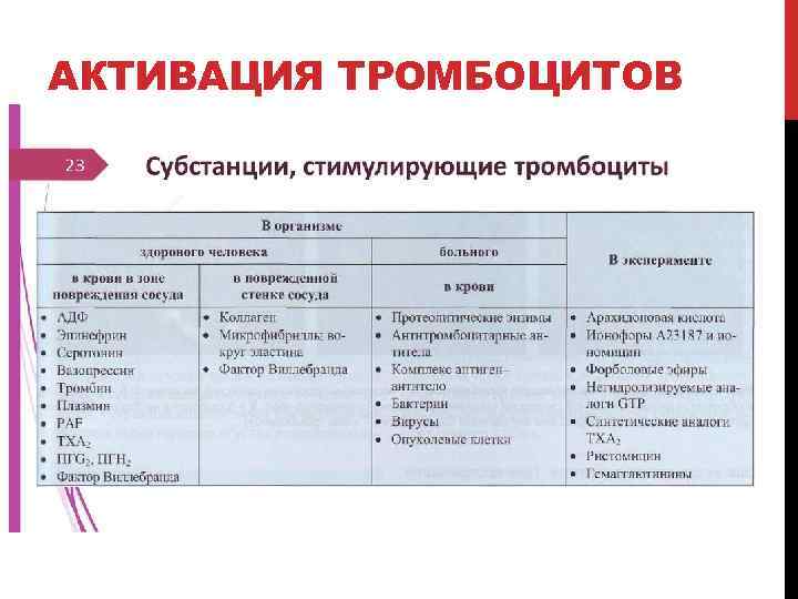 АКТИВАЦИЯ ТРОМБОЦИТОВ 