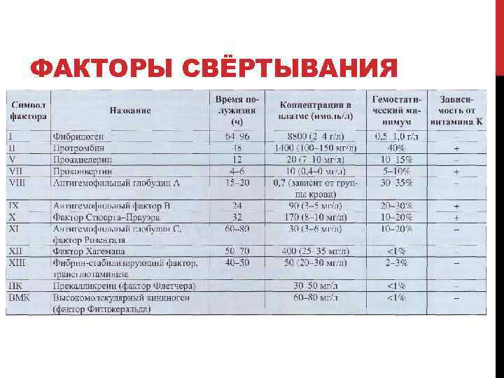 ФАКТОРЫ СВЁРТЫВАНИЯ 