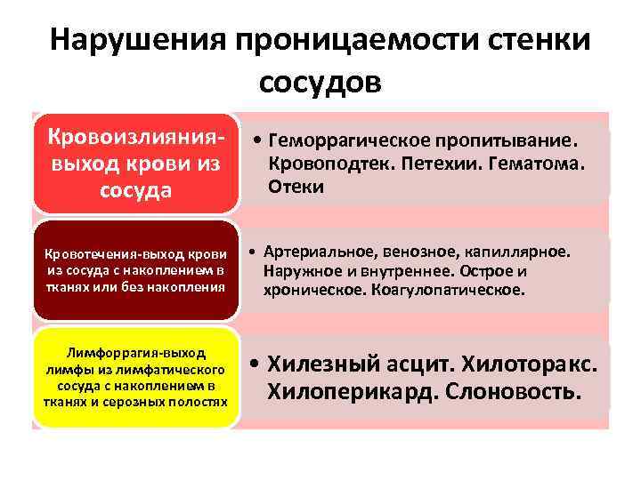 Причины повышенной проницаемости стенки сосуда. Нарушение проницаемости стенок сосудов. Повышение проницаемости сосудов. Причина повышенной проницаемости сосудов.