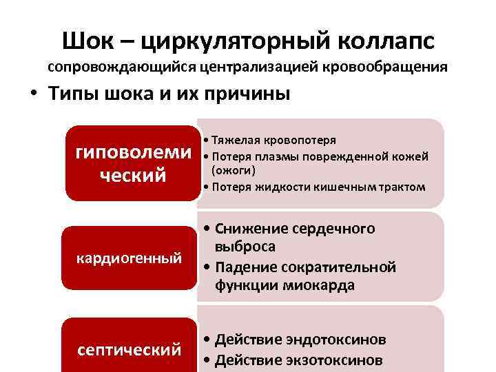 Шок – циркуляторный коллапс сопровождающийся централизацией кровообращения • Типы шока и их причины гиповолеми