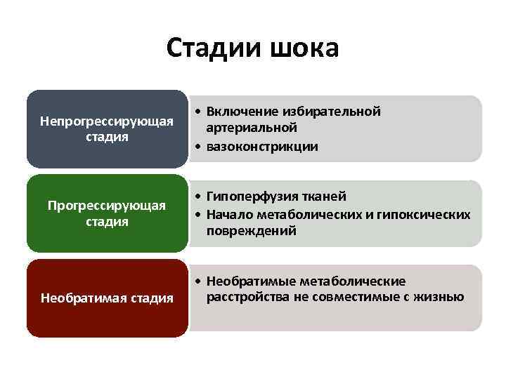 Стадии шока Непрогрессирующая стадия Прогрессирующая стадия Необратимая стадия • Включение избирательной артериальной • вазоконстрикции