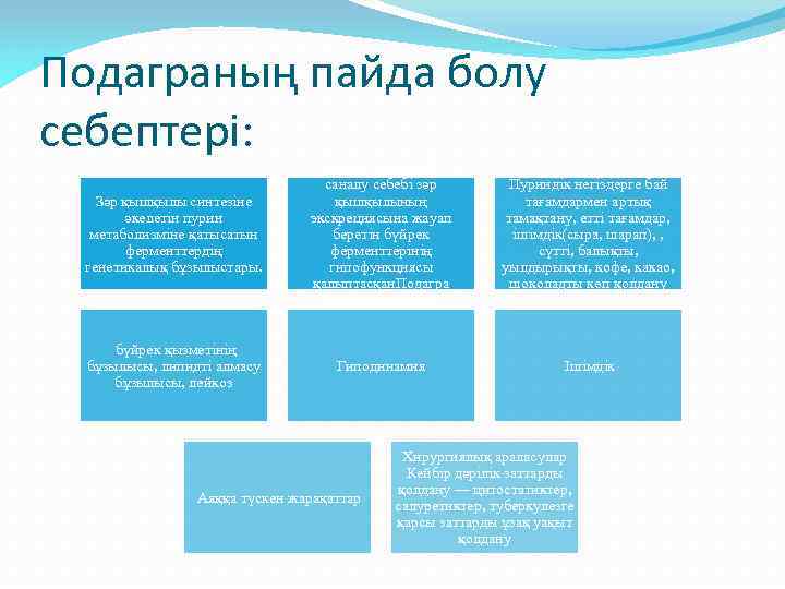 Подаграның пайда болу себептері: Зәр қышқылы синтезіне әкелетін пурин метаболизміне қатысатын ферменттердің генетикалық бұзылыстары.