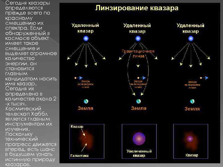 Сегодня квазары определяются прежде всего по красному смещению их спектра. Если обнаруженный в космосе