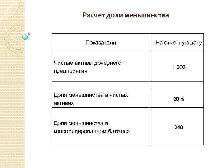 Расчет доли меньшинства Показатели На отчетную дату Чистые активы дочернего предприятия 1 200 Доля