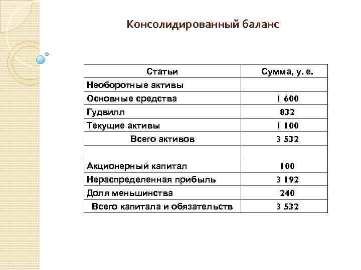 Консолидированный баланс Статьи Необоротные активы Основные средства Сумма, у. е. 1 600 832 Гудвилл