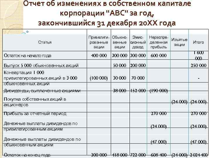 Отчет об изменениях в собственном капитале мсфо образец