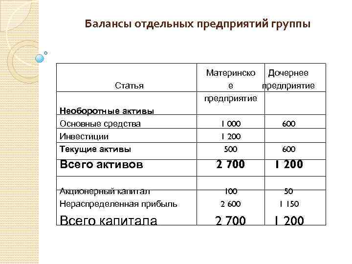 Отдельные предприятия. (Отдельное предприятие). Выделено на отдельный баланс. Акции дочерней организации в балансе. Уставной капитал акционерного предприятия нераспределенная прибыль.