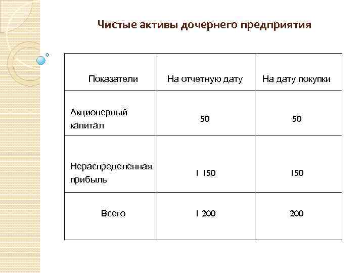 Чистые активы дочернего предприятия Показатели На отчетную дату На дату покупки 50 50 Нераспределенная