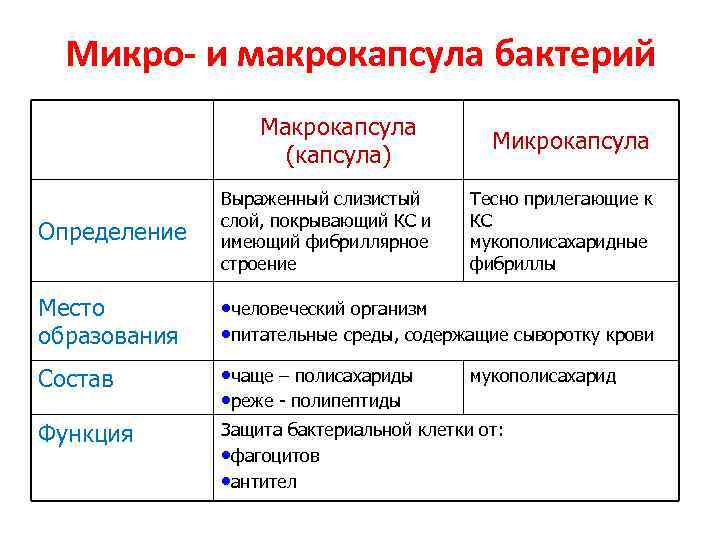 Микро- и макрокапсула бактерий Макрокапсула (капсула) Микрокапсула Определение Выраженный слизистый слой, покрывающий КС и