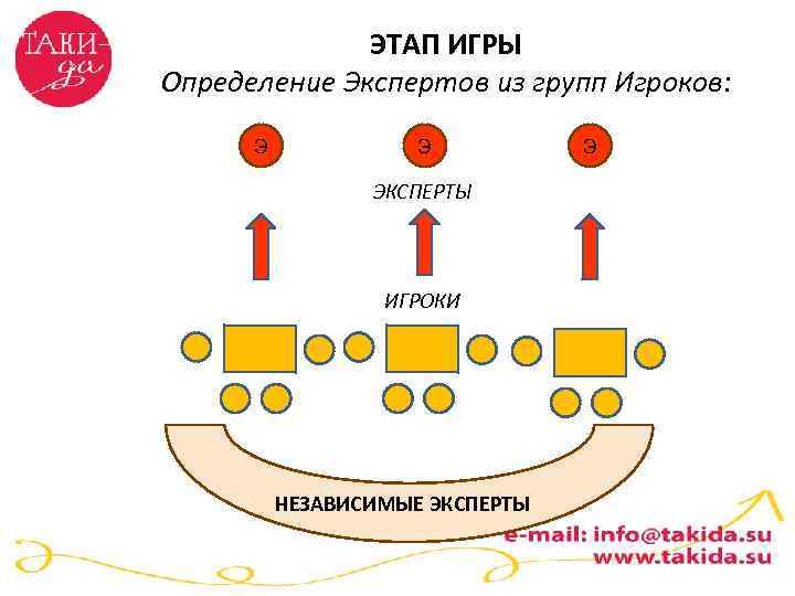 ЭТАП ИГРЫ Определение Экспертов из групп Игроков: Э Э ЭКСПЕРТЫ ИГРОКИ НЕЗАВИСИМЫЕ ЭКСПЕРТЫ Э