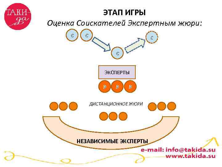 ЭТАП ИГРЫ Оценка Соискателей Экспертным жюри: С С С ЭКСПЕРТЫ Э Э Э ДИСТАНЦИОННОЕ