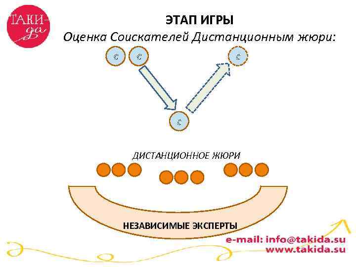 ЭТАП ИГРЫ Оценка Соискателей Дистанционным жюри: С С С ДИСТАНЦИОННОЕ ЖЮРИ С НЕЗАВИСИМЫЕ ЭКСПЕРТЫ