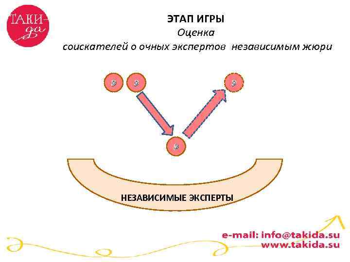 ЭТАП ИГРЫ Оценка соискателей о очных экспертов независимым жюри Э Э НЕЗАВИСИМЫЕ ЭКСПЕРТЫ 