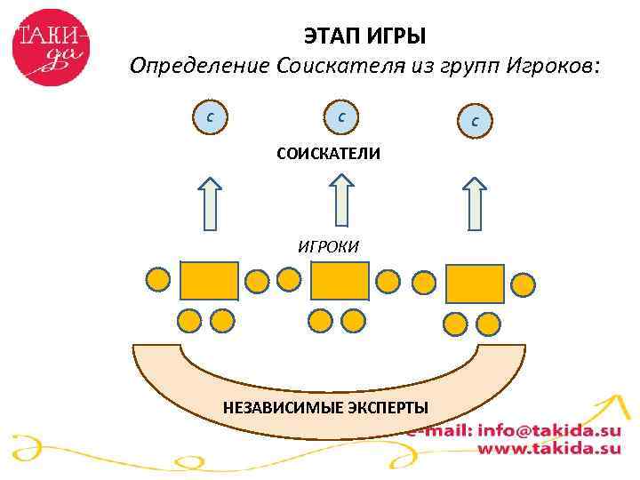 ЭТАП ИГРЫ Определение Соискателя из групп Игроков: С С СОИСКАТЕЛИ ИГРОКИ НЕЗАВИСИМЫЕ ЭКСПЕРТЫ С