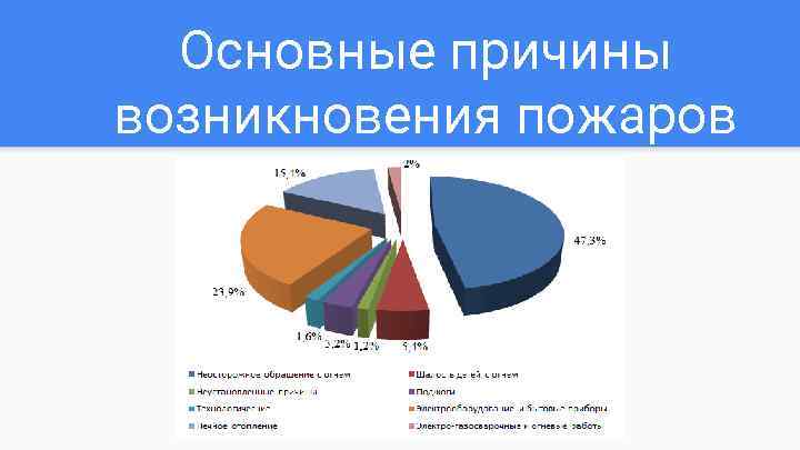 Основные причины возникновения пожаров 