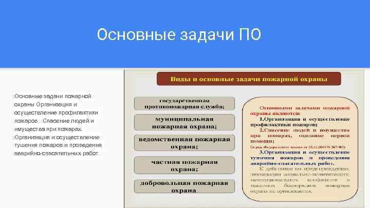 Основные задачи ПО Основные задачи пожарной охраны Организация и осуществление профилактики пожаров. Спасение людей