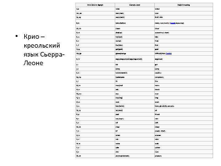 Krio letter or digraph Example word English meaning A, a water Aw, aw naw