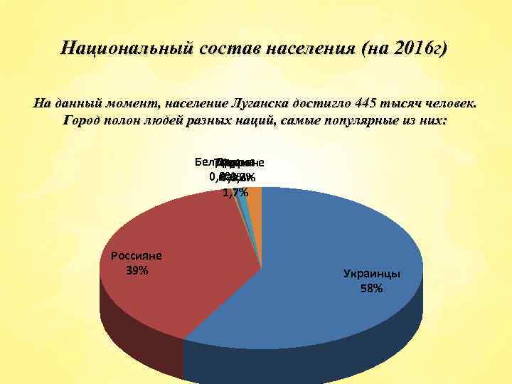 Национальный состав населения (на 2016 г) На данный момент, население Луганска достигло 445 тысяч