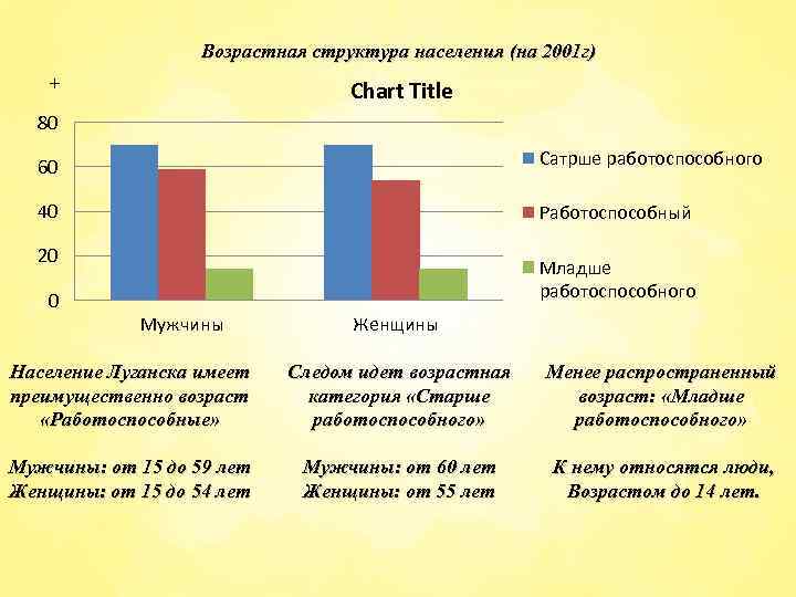 Возрастная структура населения (на 2001 г) + Chart Title 80 6 60 Сатрше работоспособного