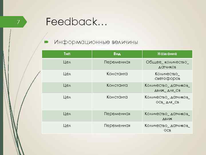 7 Feedback… Информационные величины Тип Вид Название Цел Переменная Общее_ количество_ датчиков Цел Константа