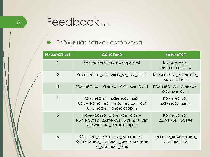 8 Feedback… Табличная запись алгоритма № действия Действие Результат 1 Количество_светофоров: =4 Количество_ светофоров=4